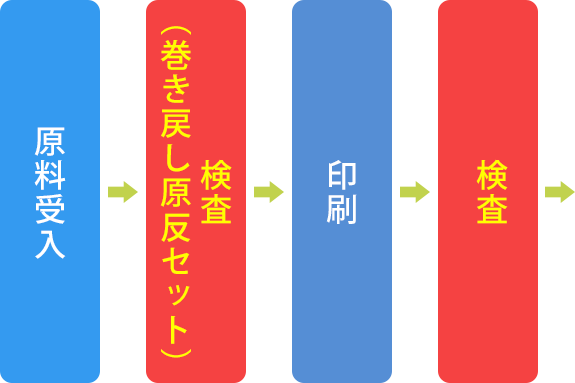 製造工程