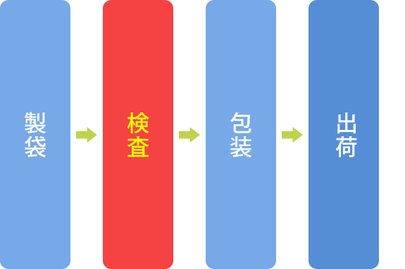 製造工程