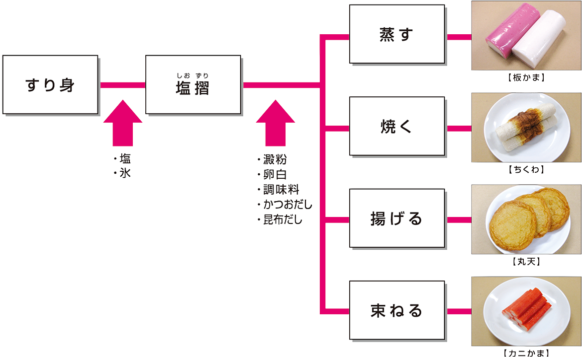 練り製品