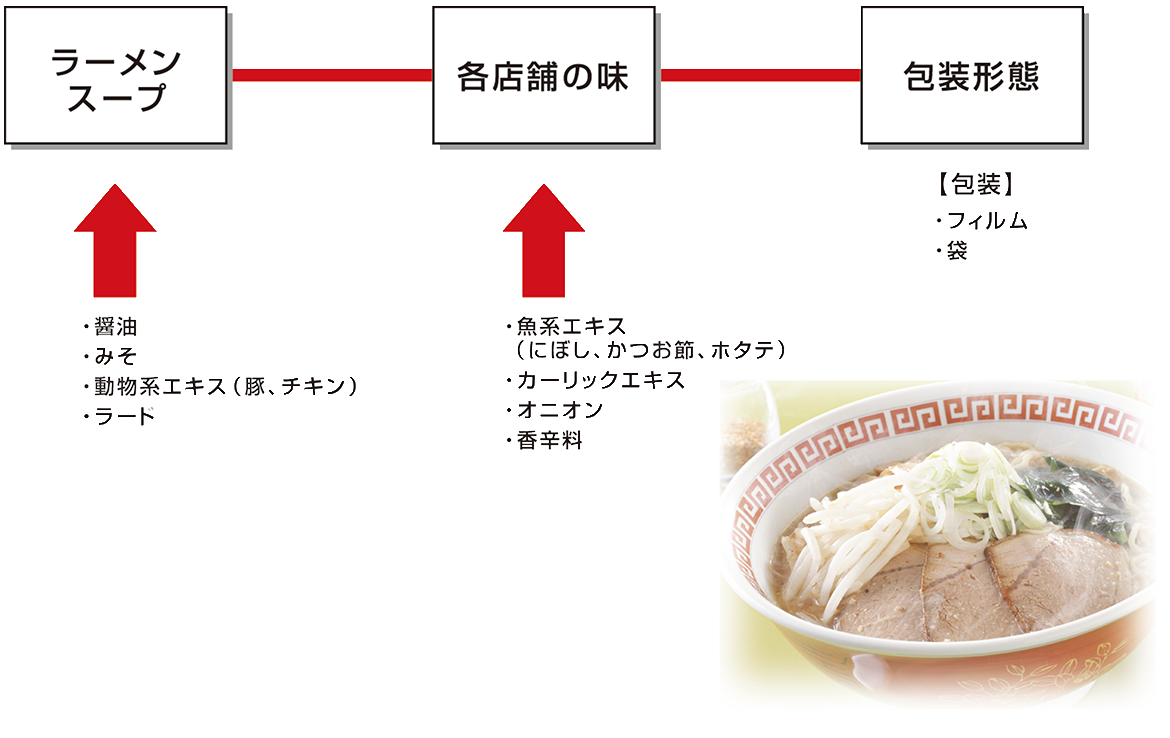 ラーメンスープ