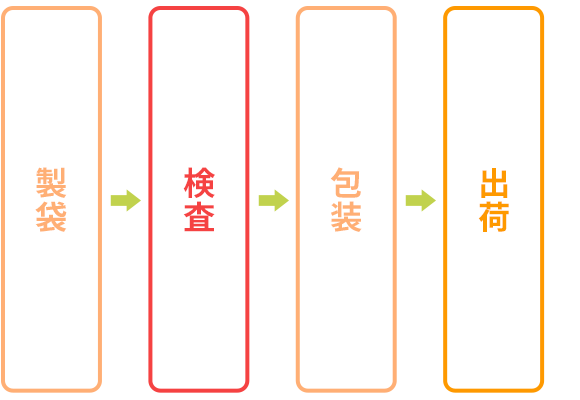 製造工程
