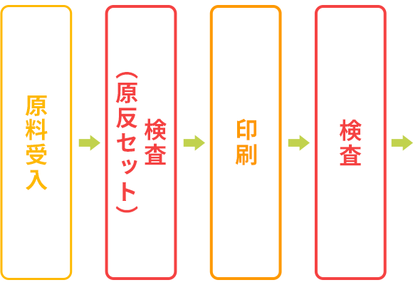 製造工程