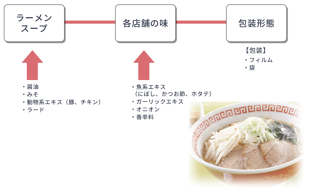 ラーメンスープ